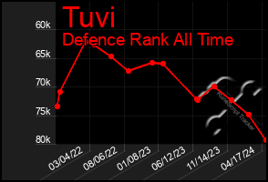 Total Graph of Tuvi