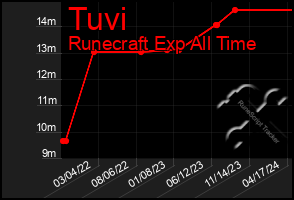 Total Graph of Tuvi