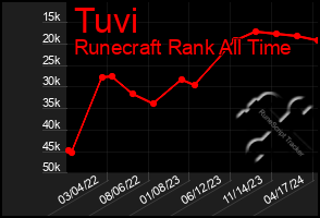 Total Graph of Tuvi