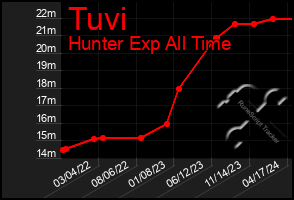Total Graph of Tuvi
