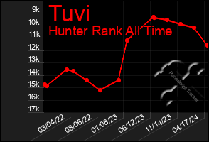 Total Graph of Tuvi
