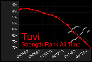 Total Graph of Tuvi
