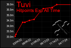 Total Graph of Tuvi