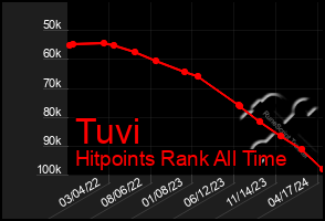 Total Graph of Tuvi