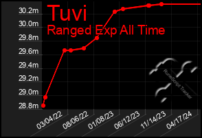 Total Graph of Tuvi