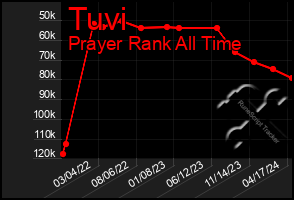 Total Graph of Tuvi