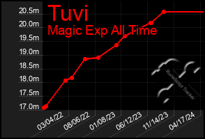 Total Graph of Tuvi