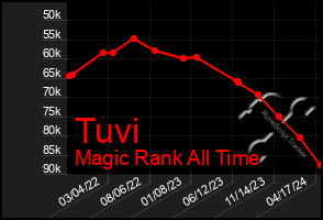 Total Graph of Tuvi