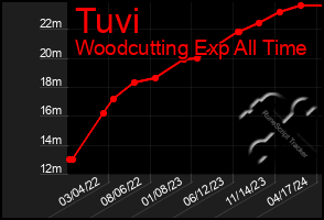 Total Graph of Tuvi