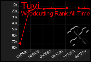 Total Graph of Tuvi