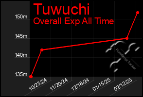 Total Graph of Tuwuchi