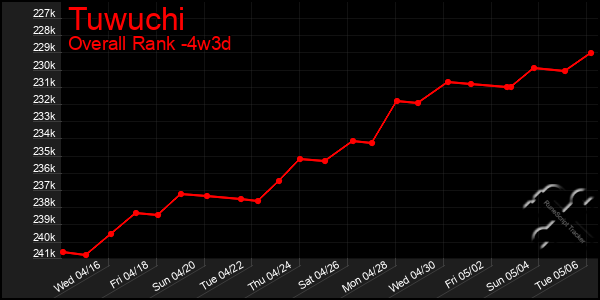 Last 31 Days Graph of Tuwuchi