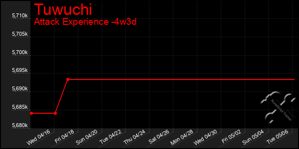 Last 31 Days Graph of Tuwuchi