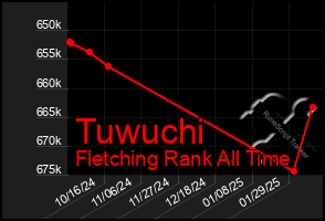 Total Graph of Tuwuchi