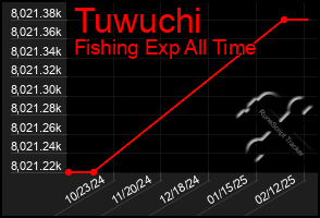 Total Graph of Tuwuchi