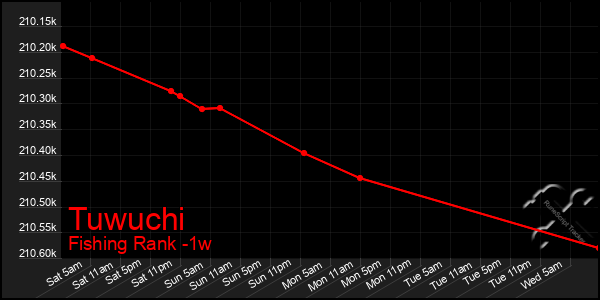 Last 7 Days Graph of Tuwuchi