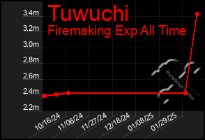 Total Graph of Tuwuchi