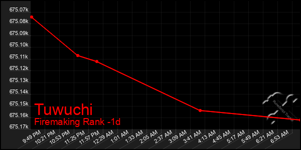 Last 24 Hours Graph of Tuwuchi