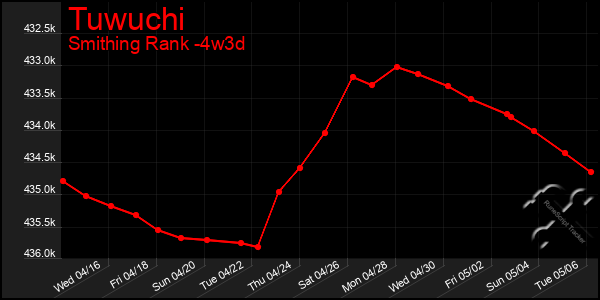 Last 31 Days Graph of Tuwuchi