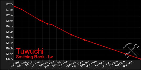 Last 7 Days Graph of Tuwuchi