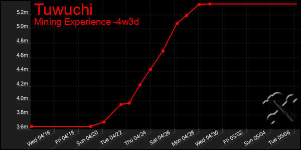 Last 31 Days Graph of Tuwuchi