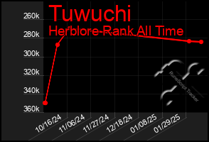 Total Graph of Tuwuchi