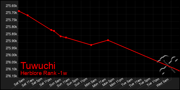 Last 7 Days Graph of Tuwuchi