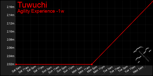 Last 7 Days Graph of Tuwuchi