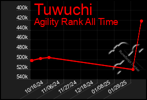 Total Graph of Tuwuchi