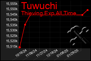 Total Graph of Tuwuchi