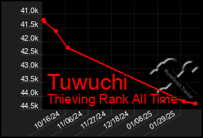 Total Graph of Tuwuchi