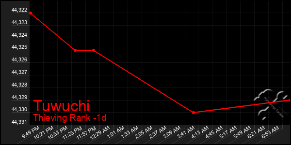 Last 24 Hours Graph of Tuwuchi