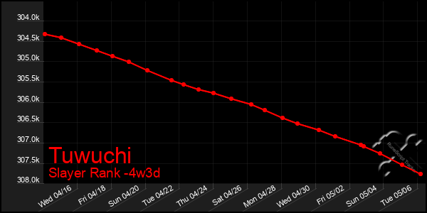 Last 31 Days Graph of Tuwuchi
