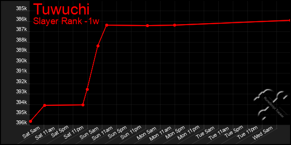 Last 7 Days Graph of Tuwuchi