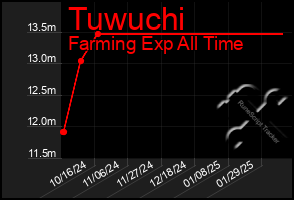 Total Graph of Tuwuchi