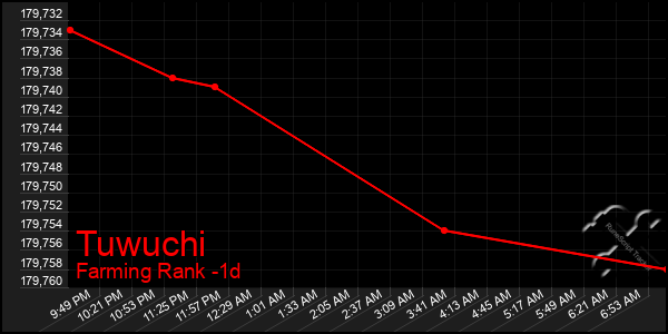 Last 24 Hours Graph of Tuwuchi