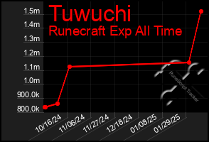 Total Graph of Tuwuchi