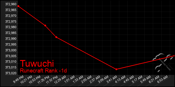 Last 24 Hours Graph of Tuwuchi