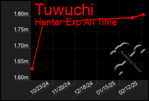 Total Graph of Tuwuchi