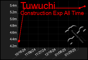 Total Graph of Tuwuchi