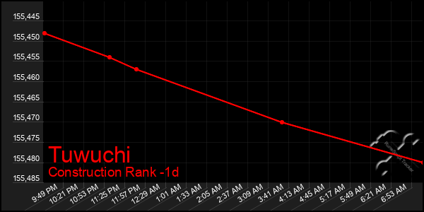 Last 24 Hours Graph of Tuwuchi