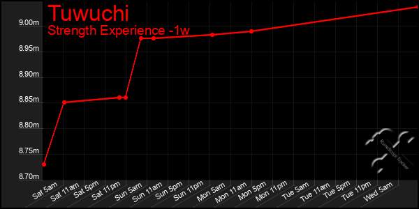 Last 7 Days Graph of Tuwuchi