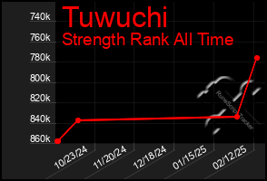 Total Graph of Tuwuchi