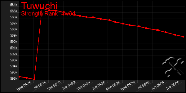 Last 31 Days Graph of Tuwuchi