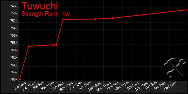 Last 7 Days Graph of Tuwuchi