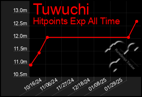 Total Graph of Tuwuchi