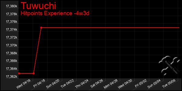 Last 31 Days Graph of Tuwuchi