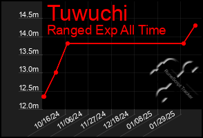 Total Graph of Tuwuchi