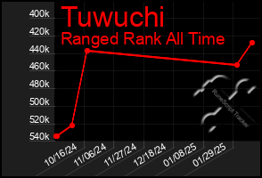 Total Graph of Tuwuchi