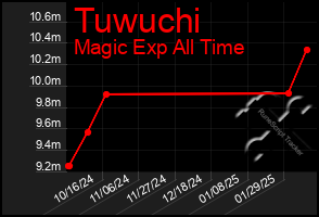 Total Graph of Tuwuchi